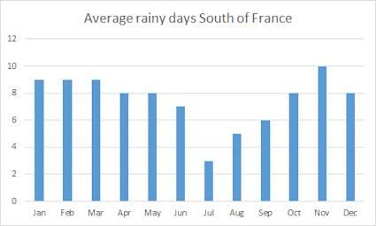 average rain french riviera