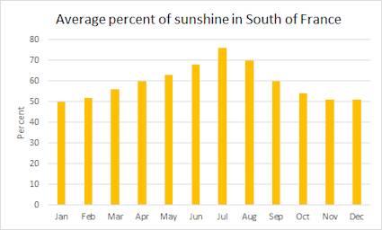 average sunshine