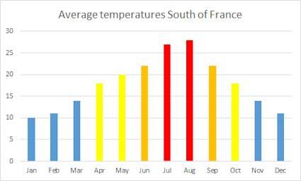 average temp